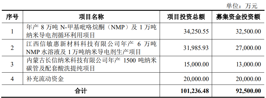 长信化学终止主板IPO原拟募9.25亿元 为民生证券项目