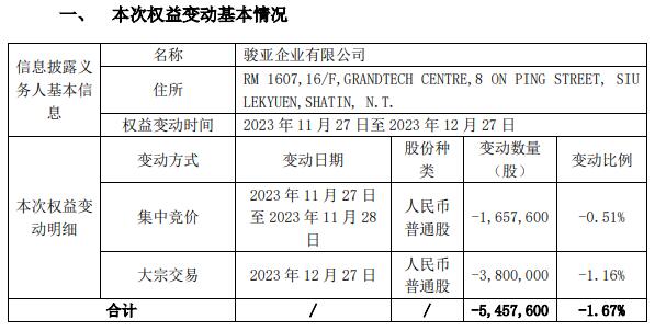 骏亚科技控股股东减持545.76万股 变动比例1.67%