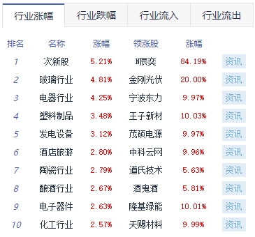 午评：沪指涨1.11% 电力设备板块涨幅靠前