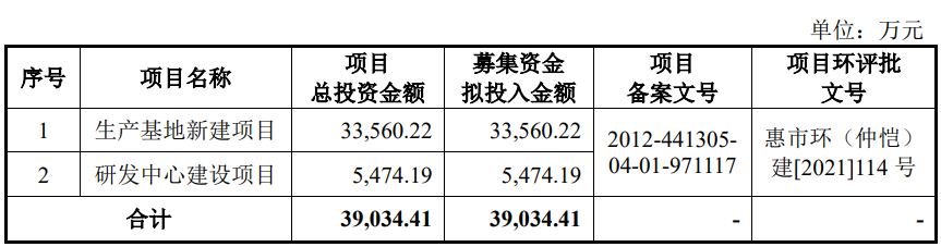 辰奕智能上市首日涨63.3% 超募1.3亿兴业证券保荐