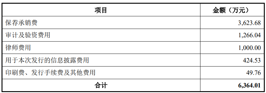 辰奕智能上市首日涨63.3% 超募1.3亿兴业证券保荐