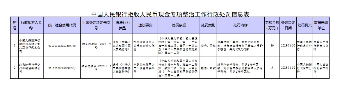 央行：对2家拒收人民币现金的单位及相关责任人作出经济处罚