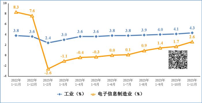 工信部：1—11月规模以上电子信息制造业增加值同比增长2.6%