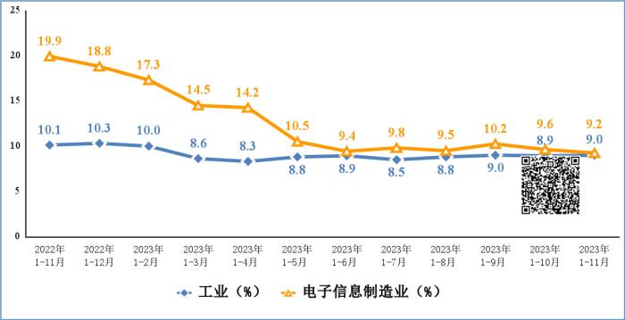 工信部：1—11月规模以上电子信息制造业增加值同比增长2.6%