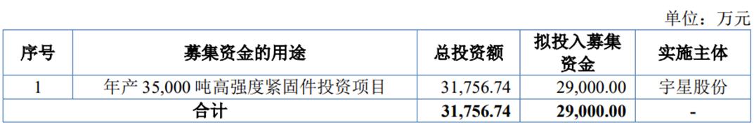 宇星股份1月8日北交所首发上会 拟募资2.9亿元