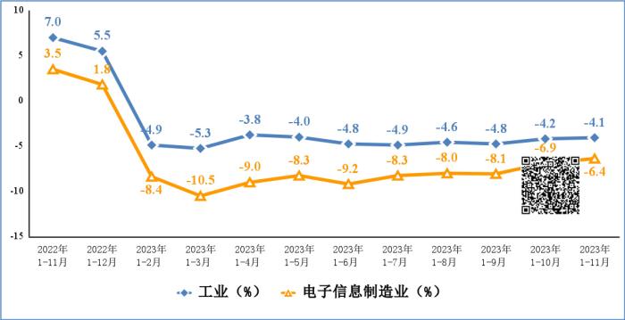 工信部：1—11月规模以上电子信息制造业增加值同比增长2.6%