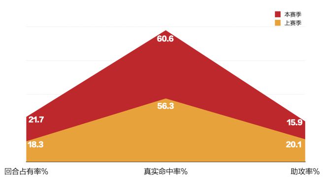 全明星票王胡明轩，已经是“超级高水平”？