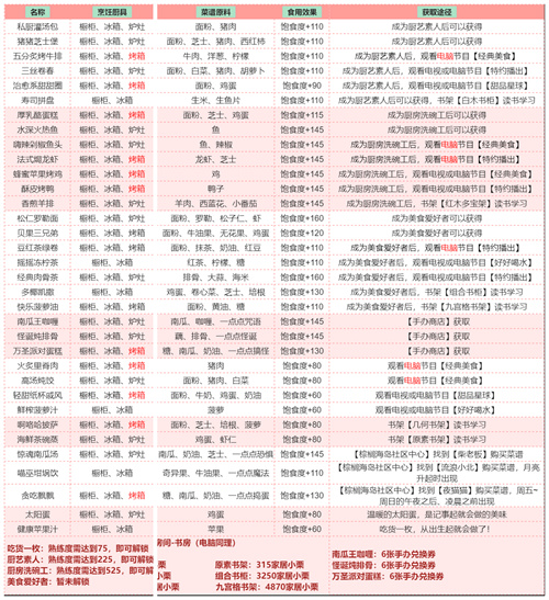 以闪亮之名食谱汇总 全食谱汇总