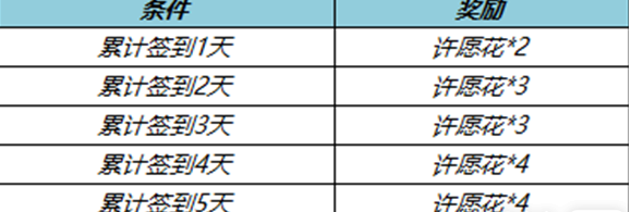 王者荣耀获取许愿花需要什么条件