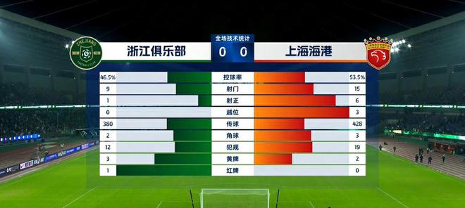 中超-武磊点球被取消孙正傲染红 10人浙江0-0海港