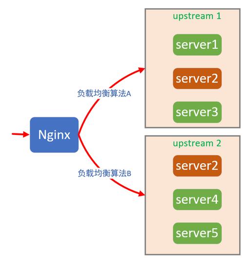 nginx负载均衡算法有哪些(nginx负载均衡算法詳解)