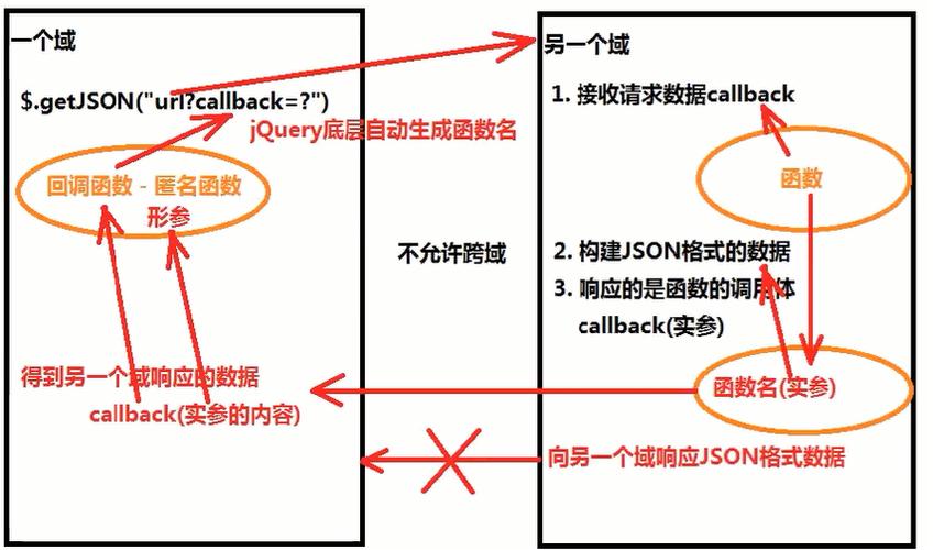 ajax跨域请求的原理是什么(Ajax跨域请求原理解析)