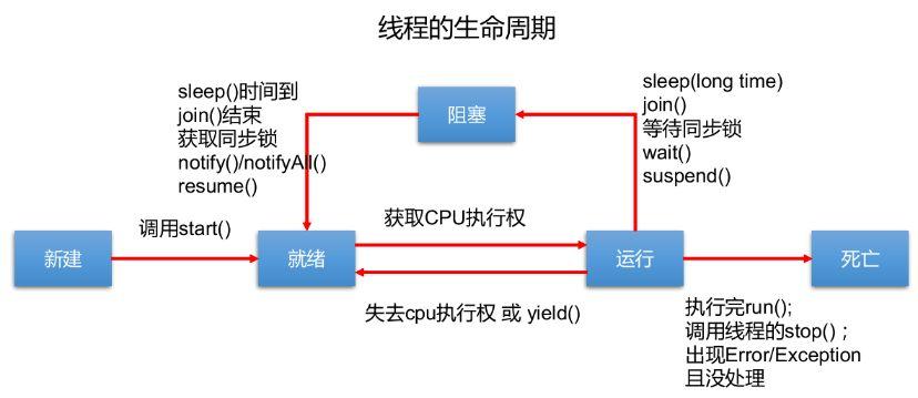 线程同步的方式有哪几种(线程同步的方法包括)