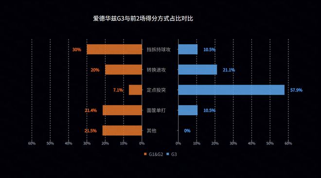 华子G3得分形态大变!太过合理反成死穴 掘金展露激进一面