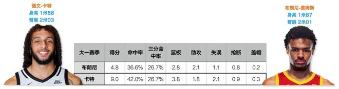 和布朗尼一样菜的人，咋进NBA？