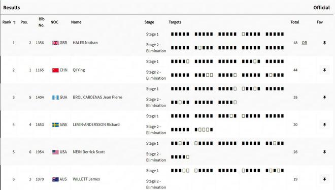 齐迎获男子多向飞碟银牌 英国选手破奥运纪录夺金