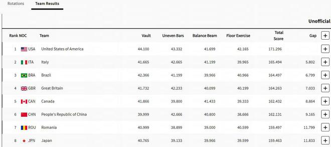 巴黎奥运会体操女团决赛 美国队获金牌中国队第6