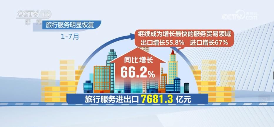 旅行服务进出口同比增长66.2% 继续成为增长最快服务贸易领域