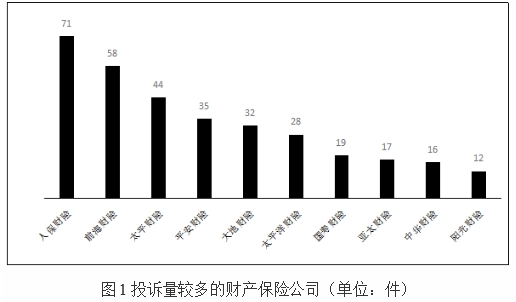 深圳上半年保险消费投诉通报 人保财险3项投诉量居首