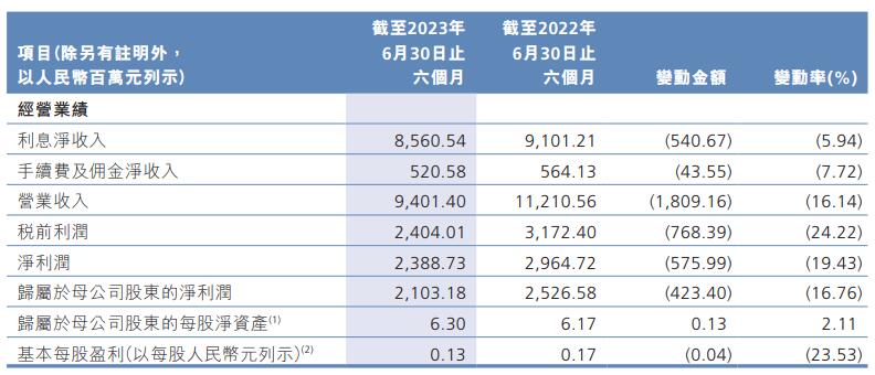 广州农商银行上半年营收净利双降 不良率升至2.25%