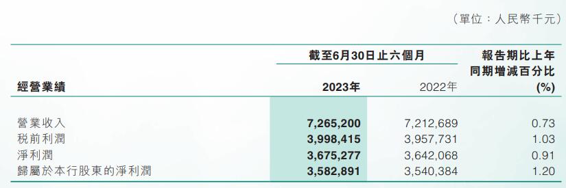 东莞农商银行上半年净利35.83亿 预期信用损失11.42亿