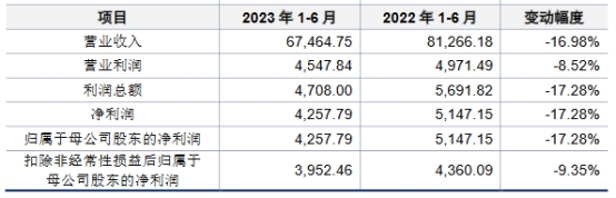 强邦新材上半年营收净利均降17% 去年业绩升员工数降