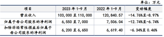 强邦新材上半年营收净利均降17% 去年业绩升员工数降