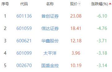 证券板块跌0.6% 中银证券涨2.52%居首