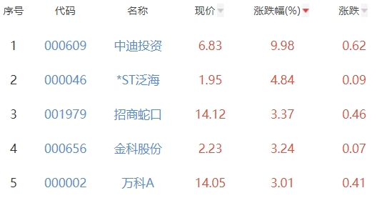 房地产开发板块跌0.7% 中迪投资涨9.98%居首