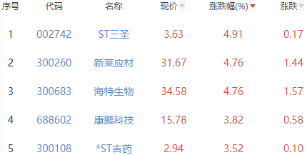 生物医药板块跌0.54% ST三圣涨4.91%居首