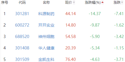 生物医药板块跌0.54% ST三圣涨4.91%居首