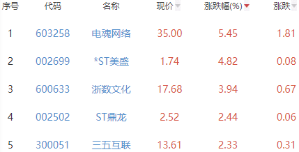 网络游戏板块跌0.51% 电魂网络涨5.45%居首