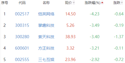 网络游戏板块跌0.51% 电魂网络涨5.45%居首