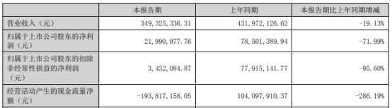 信德新材上半年扣非降96% 去年上市即巅峰超募15亿