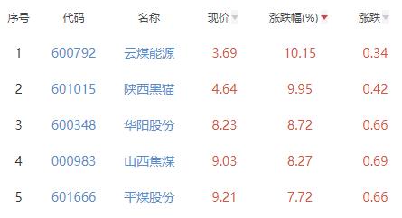 煤炭开采加工板块涨4.13% 云煤能源涨10.15%居首