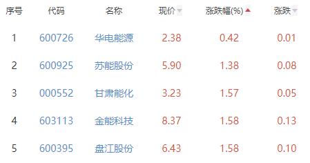 煤炭开采加工板块涨4.13% 云煤能源涨10.15%居首