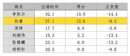 如何评价赵睿在男篮世界杯上的发挥？