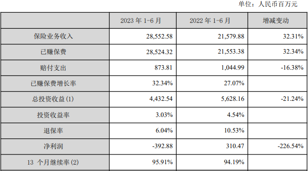 天茂集团上半年转亏 子公司国华人寿保费增3成亏3.9亿