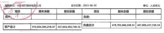 长安银行上半年净利增5.8% 信用减值损失增至17.5亿