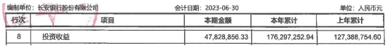 长安银行上半年净利增5.8% 信用减值损失增至17.5亿