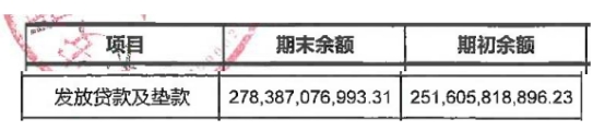 长安银行上半年净利增5.8% 信用减值损失增至17.5亿