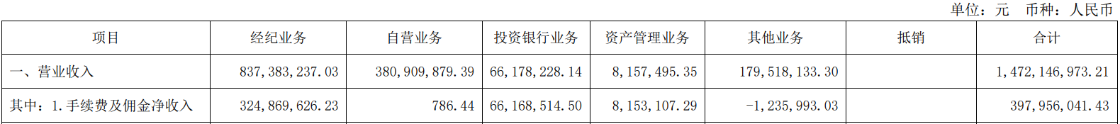 西南证券上半年营收增67%净利增137% 涉及2宗处罚