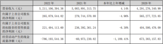 格力博上半年转亏 上市即巅峰募资37.5亿元