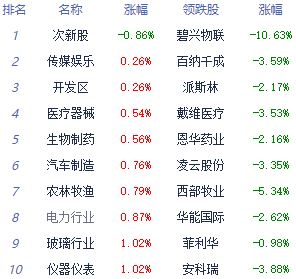 收评：两市高开高走沪指涨1.4% 房地产服务板块强势