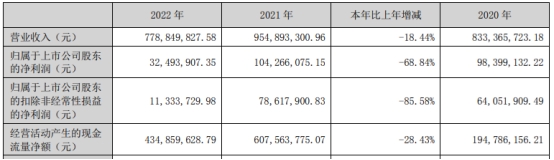 破发股德必集团上半年净利降86% 上市即巅峰募6.94亿