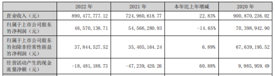 华安鑫创上半年扣非转亏损 2021年上市即巅峰募7.6亿