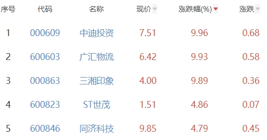 房地产开发板块涨0.68% 中迪投资涨9.96%居首