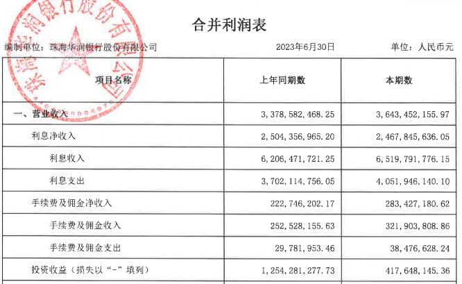 珠海华润银行H1净利降7% 计提信用减值损失12.65亿