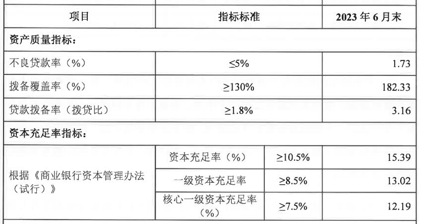 珠海华润银行H1净利降7% 计提信用减值损失12.65亿