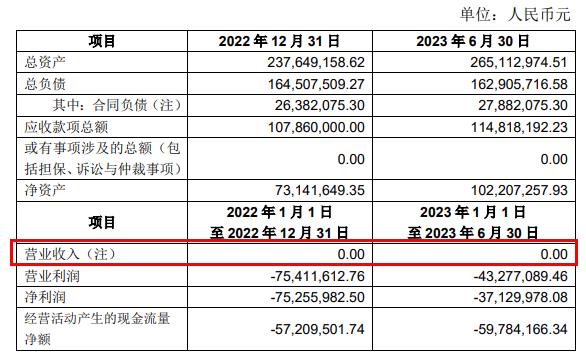 岩山科技关联增资收关注函 一年半无营收公司估值20亿